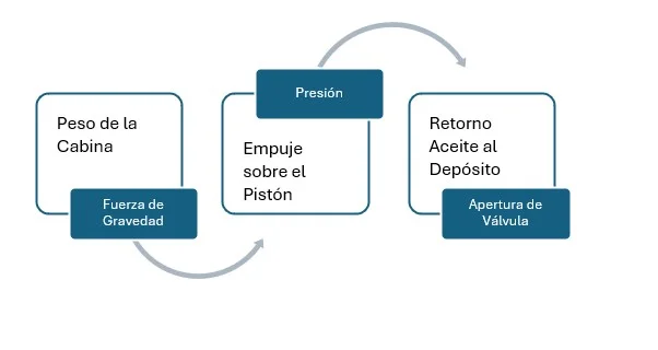 Esquema de cómo funciona un ascensor hidráulico en bajada