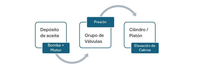 Esquema de cómo funciona un ascensor hidráulico en subida