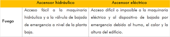 en caso de incendio - asc. hidr./asc. eléctr.