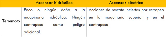 en caso de terremoto - asc. hidr./asc. eléctr.