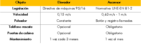 Diferencias Ascensor vs. Elevador