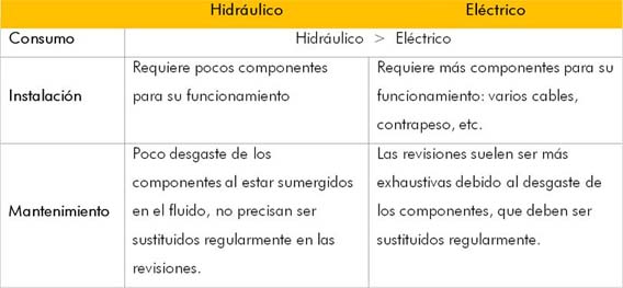 Instalación, mantenimiento y consumo de un ascensor
