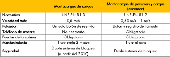 Diferencia entre montacargas y ascensor