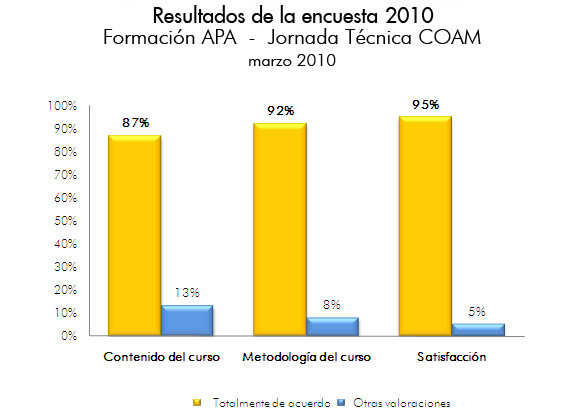 Resultados encuesta 2010: Formación APA  -  Jornada Técnica COAM 
