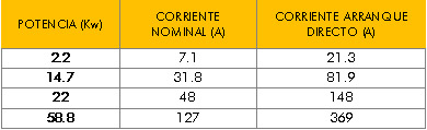 Consumo eléctrico - arranque directo