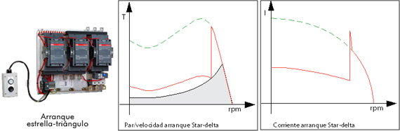 Arranque estrella-triángulo - Curvas de funcionamiento