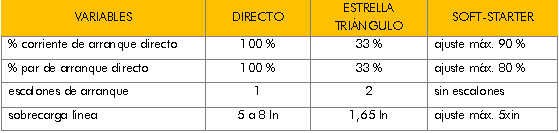 Tabla comparativa modos de arranque de un motor eléctrico 