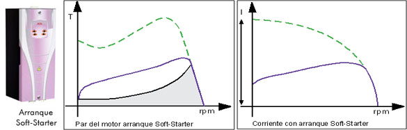 Arranque Soft-Starter - Curvas de funcionamiento