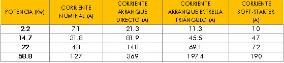 Consumo eléctrico - arranque Soft-Starter