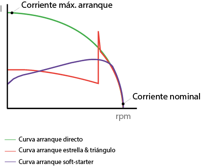 curvas arranque softstarter