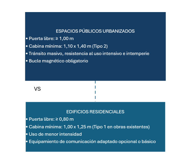 Comparativa entre espacios públicos y residenciales