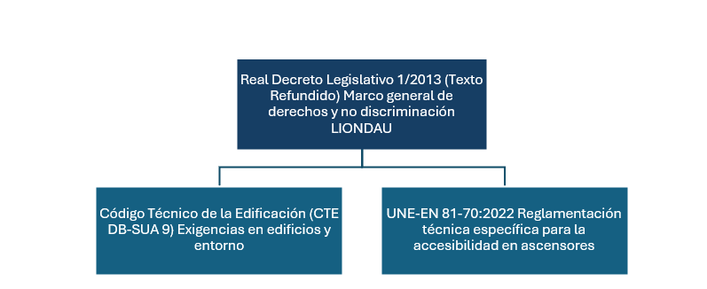DIagrama marco normativa en España