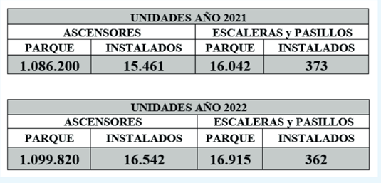 informe feeda parque ascensores 2022