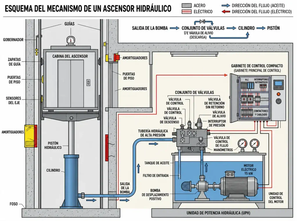 Esquema de un ascensor hidráulico